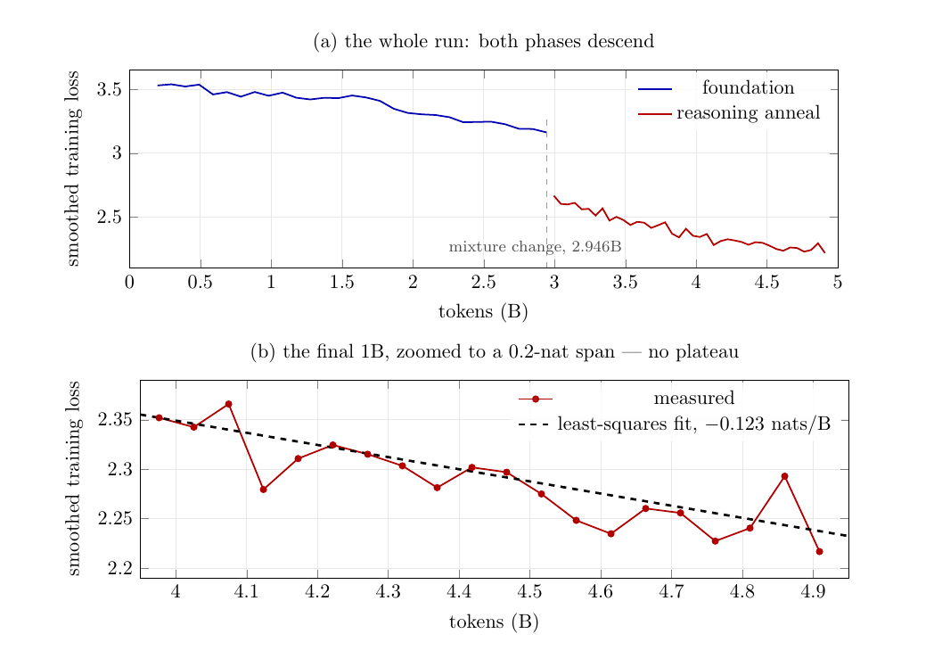 Smoothed training loss over the 4.91B-token single-core run, showing both curriculum phases descending with no plateau